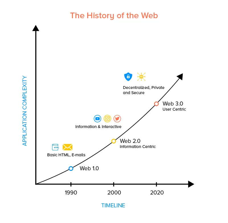The Journey to Web 3.0