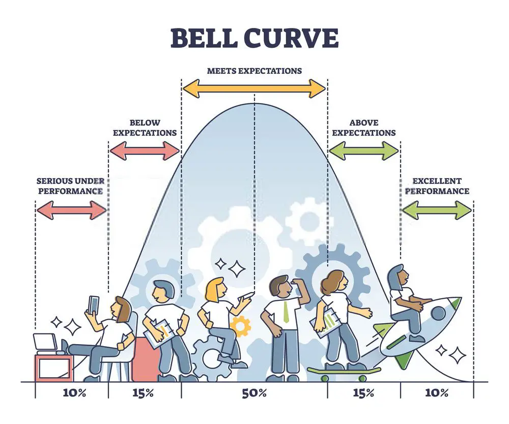 Bell Curve Managing Expectations