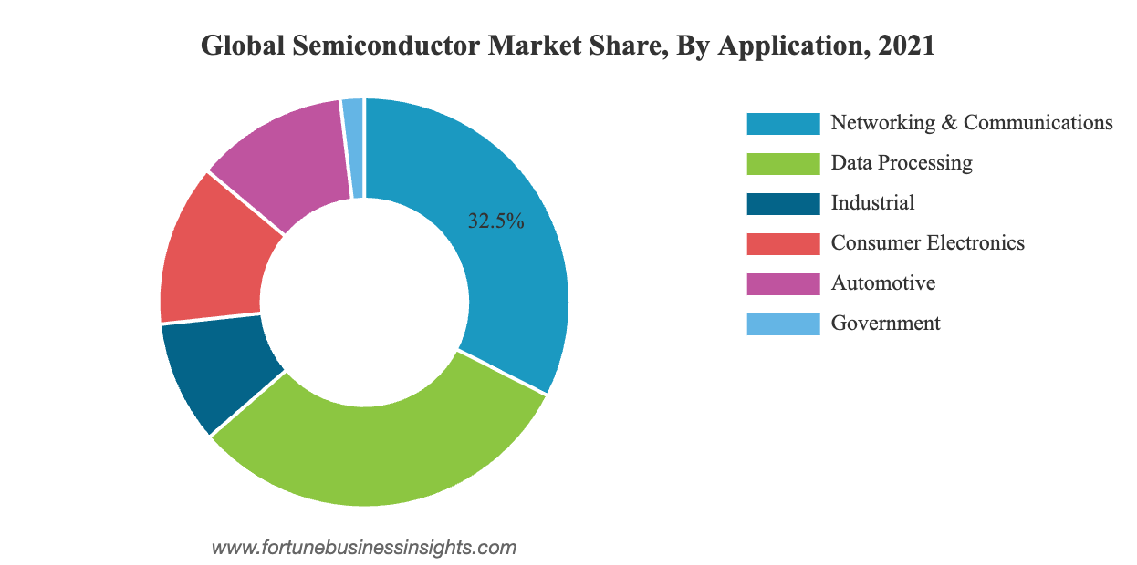Global Semiconductor Market Share