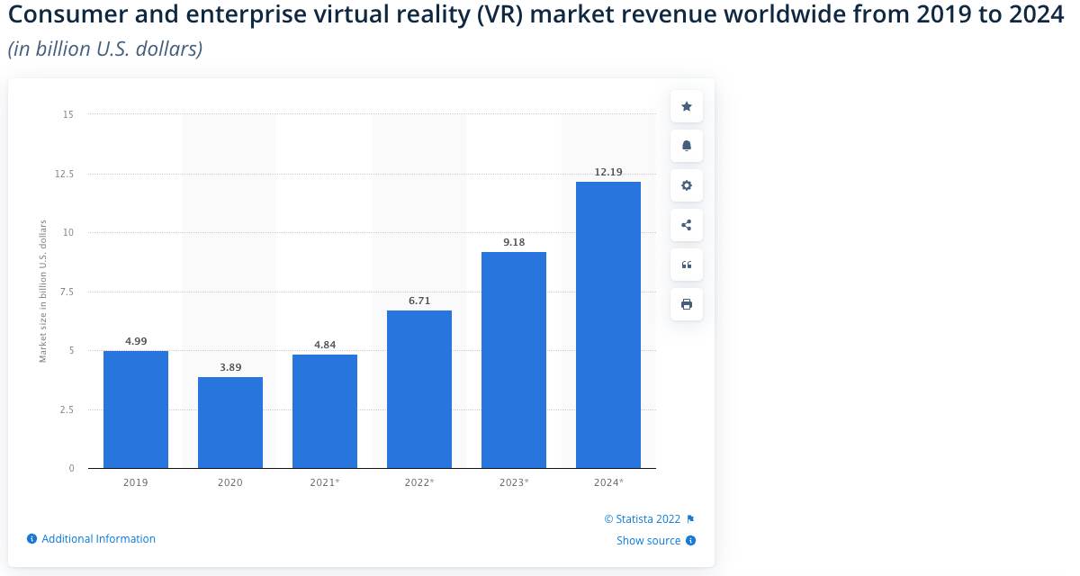 The consumer and enterprise virtual reality (VR) market revenue worldwide