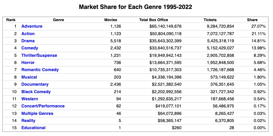 Market Share For Each Genre